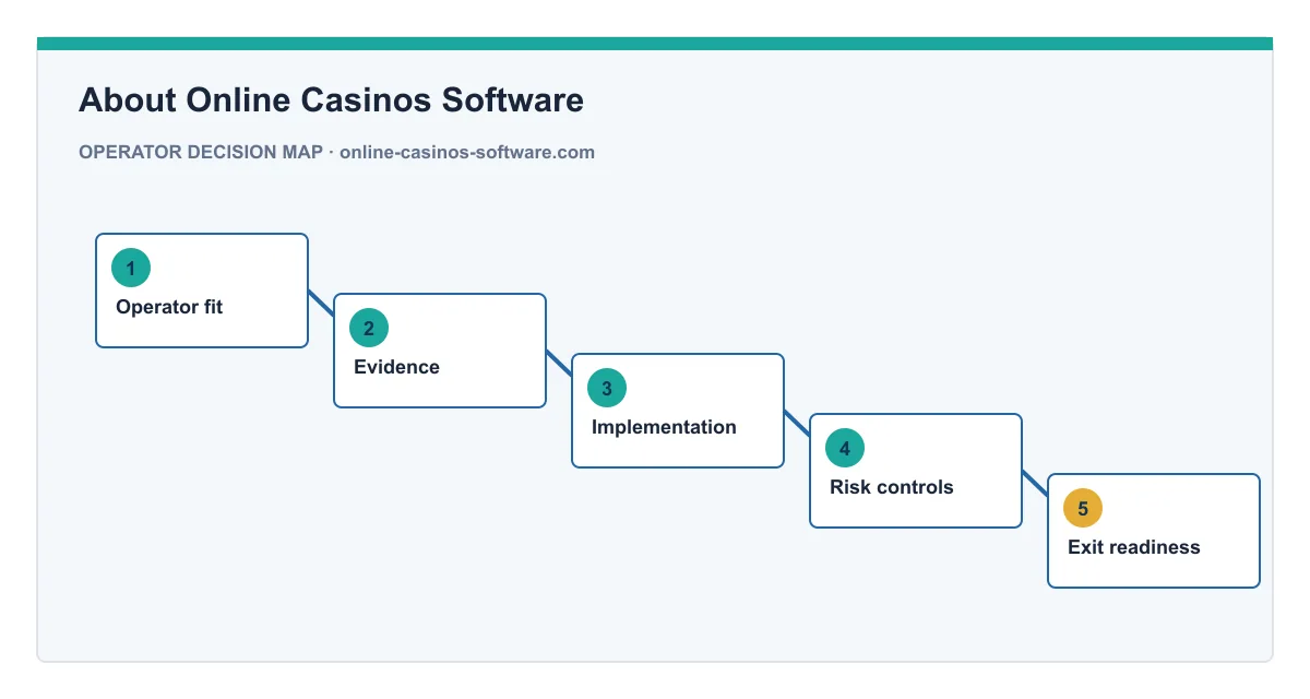 Decision map for About Online Casinos Software