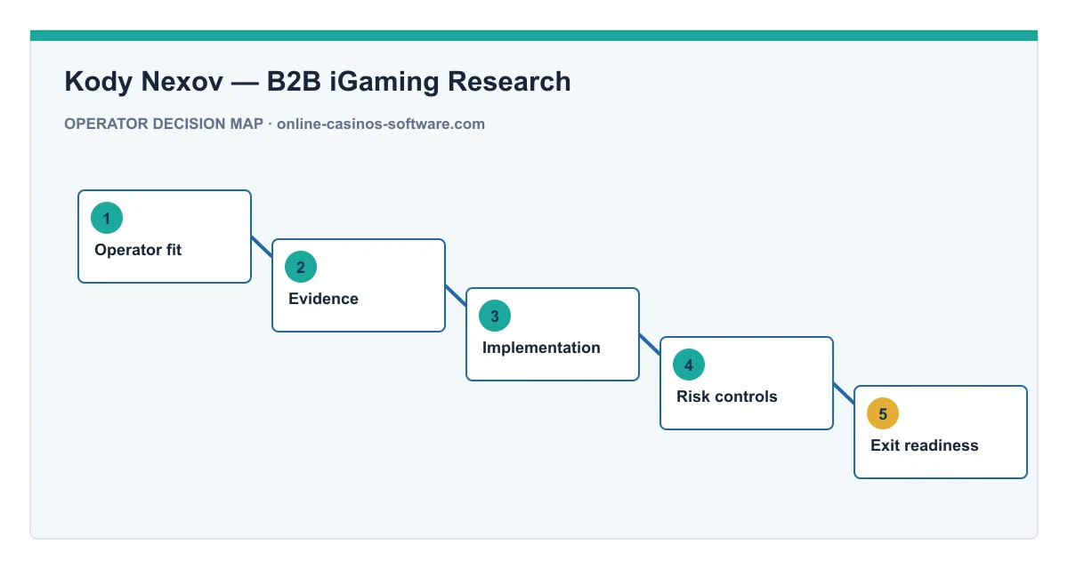 Decision map for Kody Nexov — B2B iGaming Research
