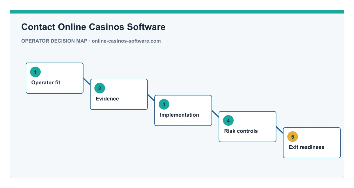 Decision map for Contact Online Casinos Software