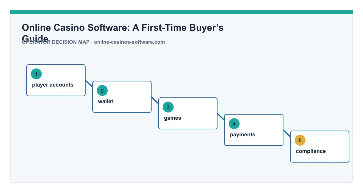 Decision map for Online Casino Software: A First-Time Buyer’s Guide