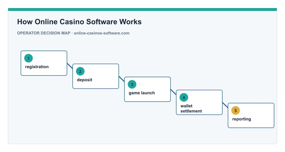 Decision map for How Online Casino Software Works