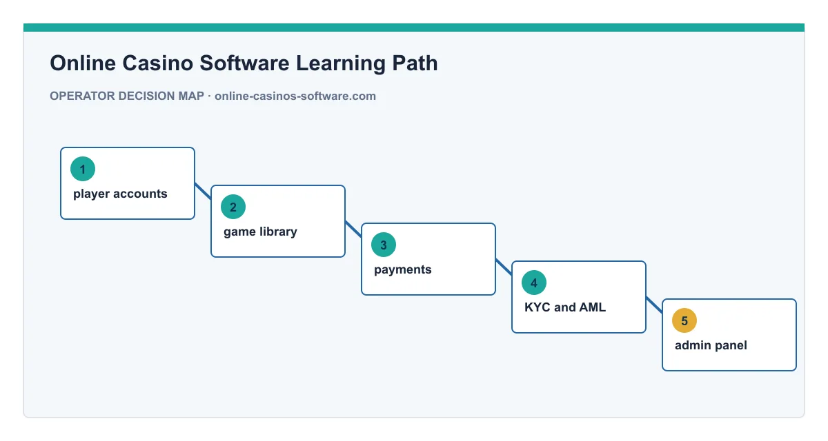 Decision map for Online Casino Software Learning Path