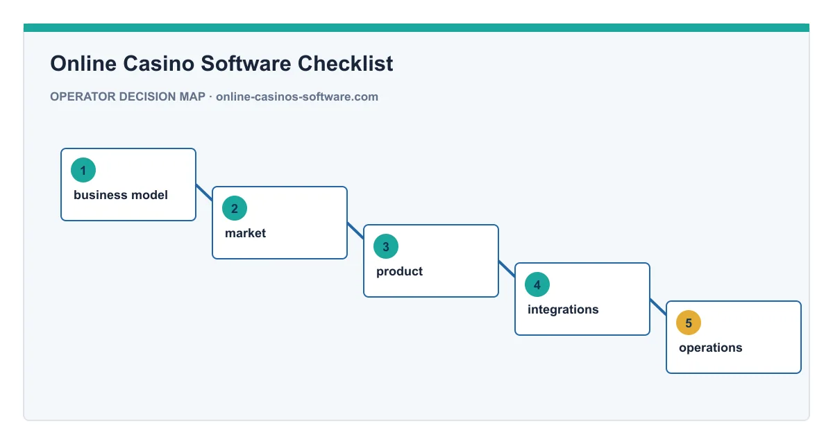 Decision map for Online Casino Software Checklist