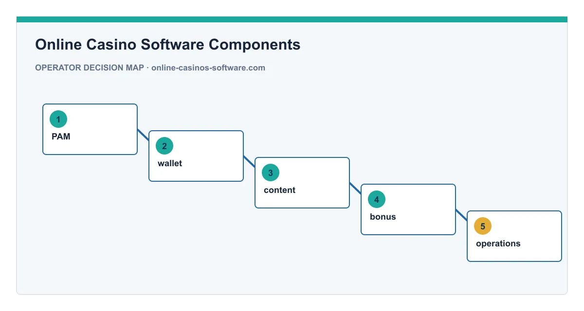 Decision map for Online Casino Software Components