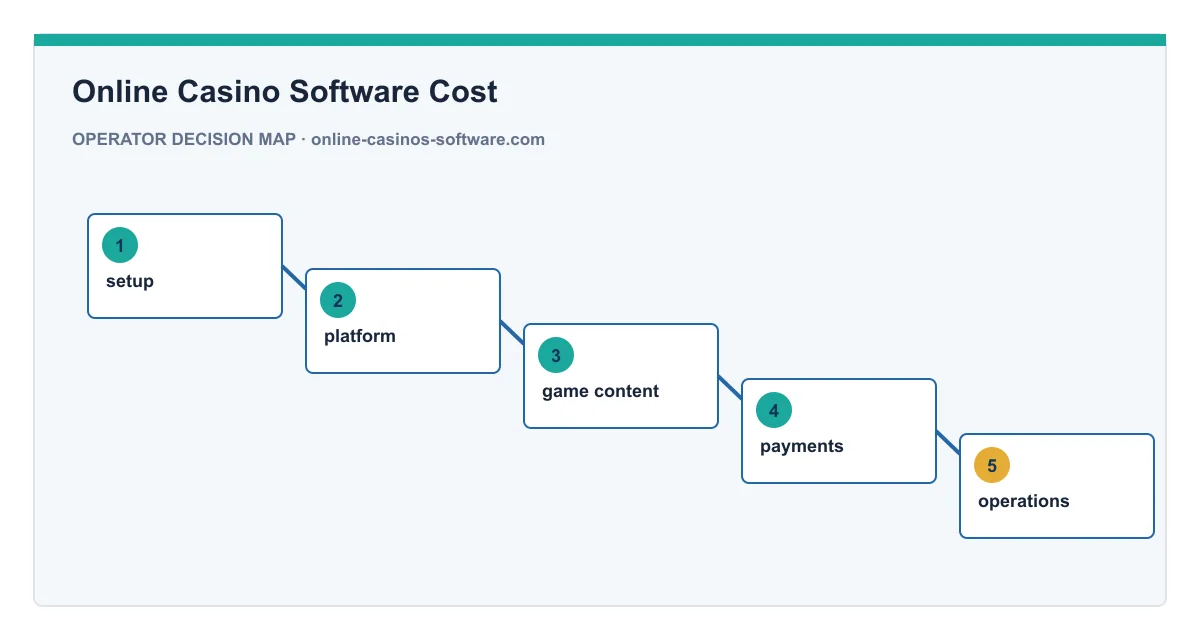 Decision map for Online Casino Software Cost