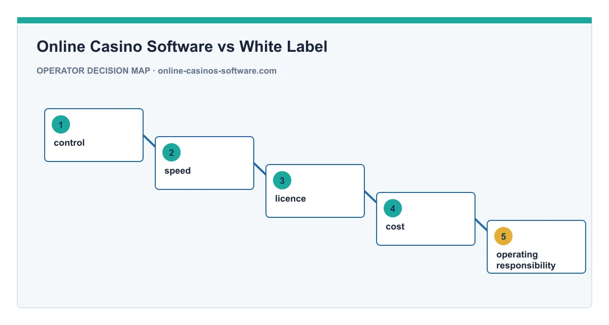 Decision map for Online Casino Software vs White Label
