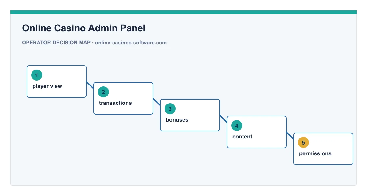 Decision map for Online Casino Admin Panel