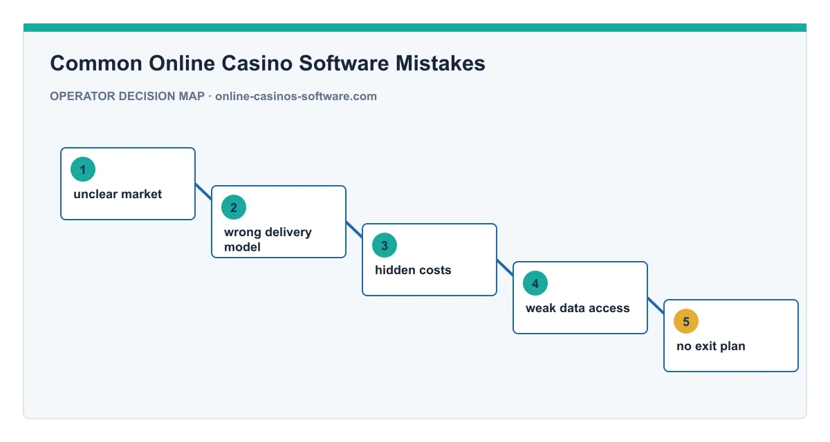 Decision map for Common Online Casino Software Mistakes