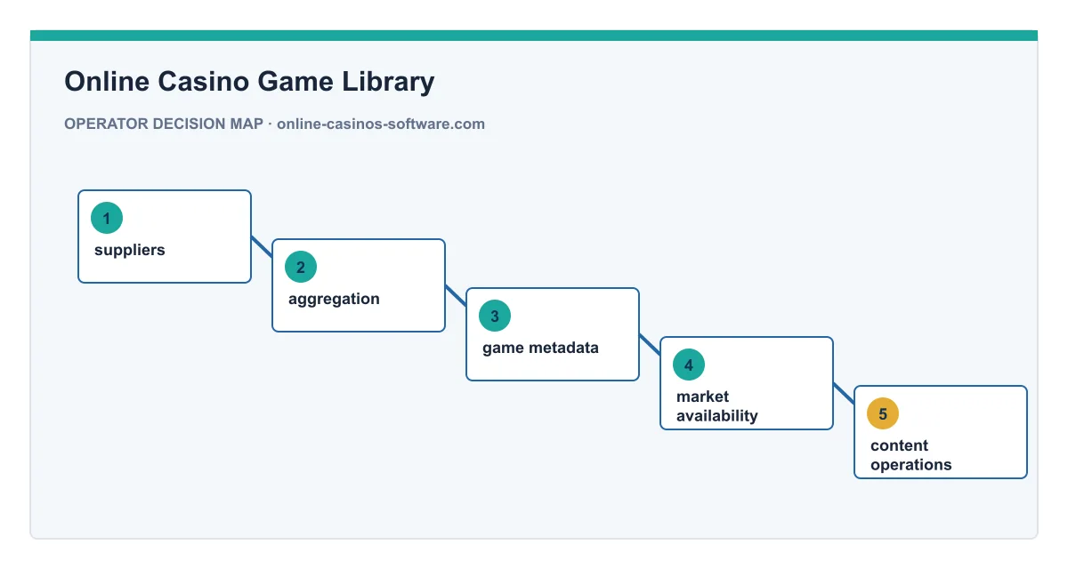 Decision map for Online Casino Game Library
