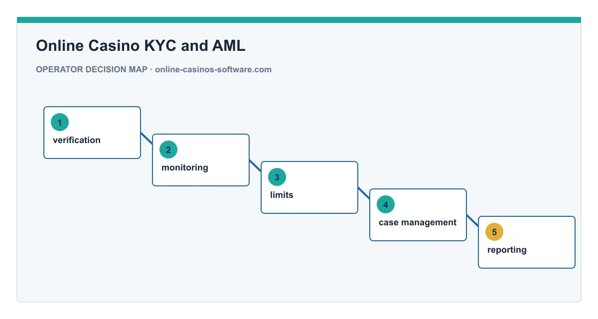 Decision map for Online Casino KYC and AML