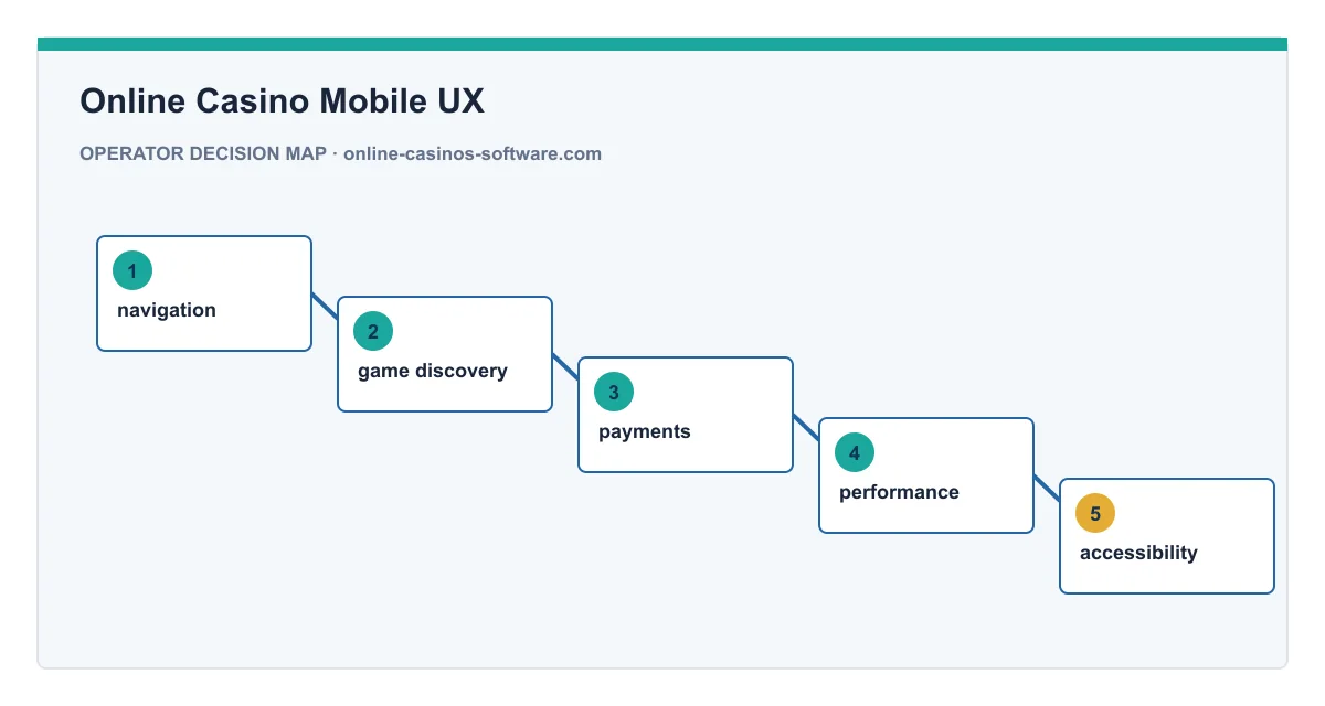 Decision map for Online Casino Mobile UX