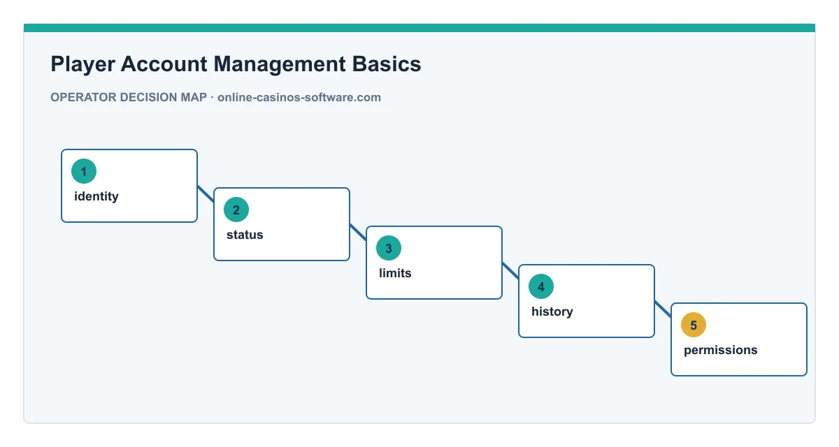Decision map for Player Account Management Basics