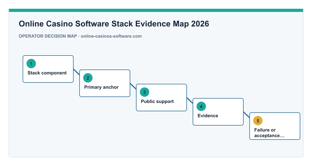Decision map for Online Casino Software Stack Evidence Map 2026