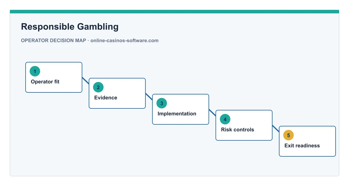Decision map for Responsible Gambling