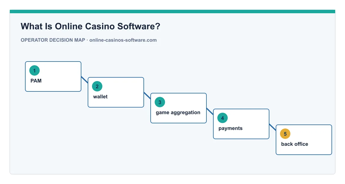 Decision map for What Is Online Casino Software?